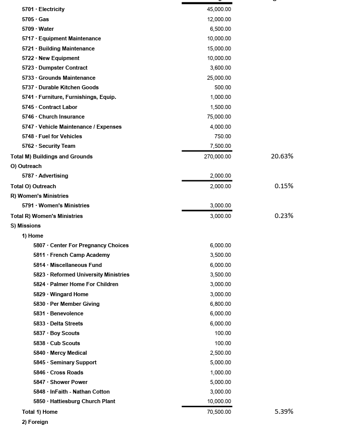 A financial report listing various categories with corresponding dollar amounts, including Electricity, Gas, Water, Equipment Maintenance, Building Maintenance, New Equipment, Dumpster Contract, Grounds Maintenance, Durable Kitchen Goods, Furniture, Contract Labor, Church Insurance, Vehicle Maintenance, Fuel for Vehicles, Security Team, total buildings and grounds, outreach, women's ministries, missions, and specific funds like pregnancy choices and camp academy. Total amounts and percentages are also shown.