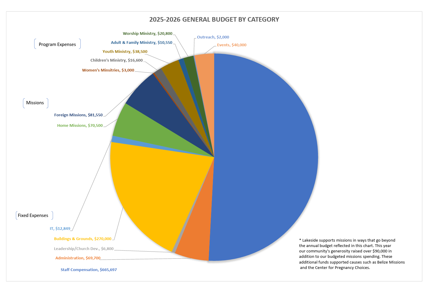 A pie chart depicting the 2025-2026 general budget by category for a community or organization, with segments labeled for program expenses, missions, fixed expenses, outreach, and other categories, accompanied by a legend with dollar amounts for each segment.