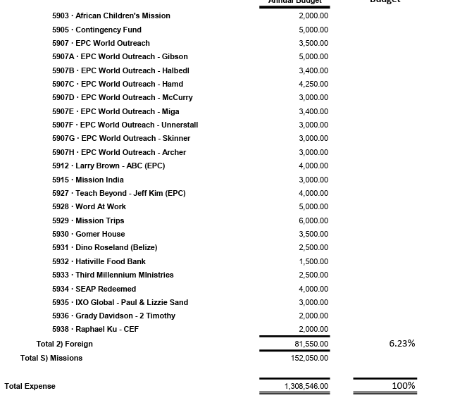 A spreadsheet detailing the budget allocations for various missions and programs of the African Children's Mission, including contingency funds, outreach programs, and specific missionary trips, with corresponding dollar amounts and total expense calculations.