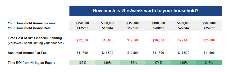 How much is your time worth?