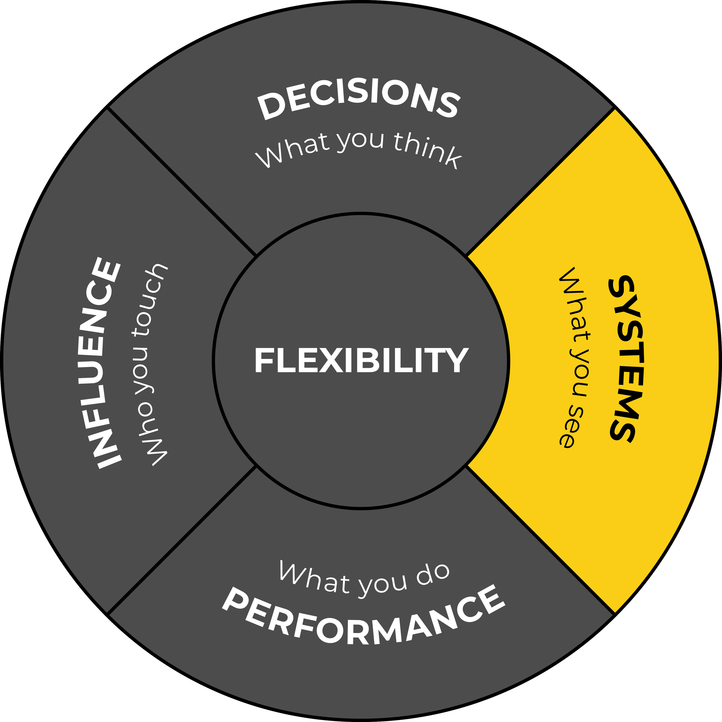 Systems