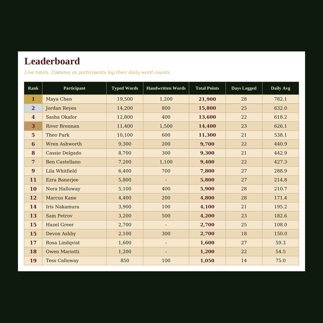 Every Word Counts · A free tracker for writing groups