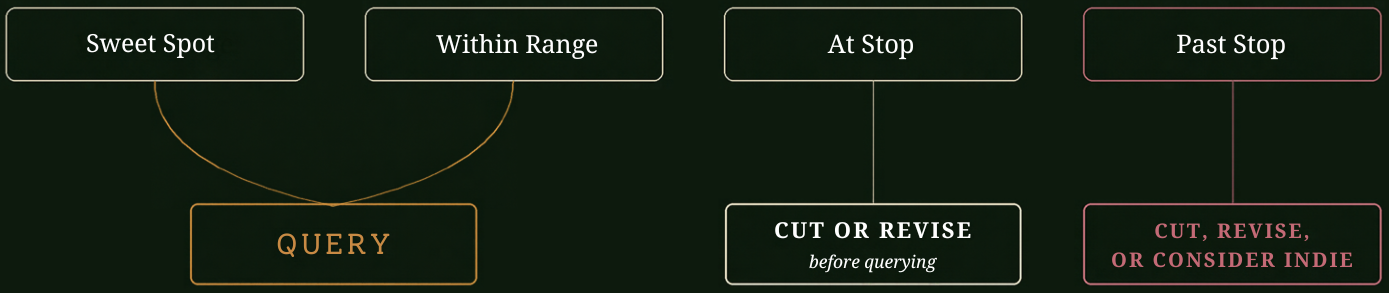 Sweet spot → query. Working range → query. Over the working range → cut or revise before querying. Past the stop → cut, revise, or consider indie.