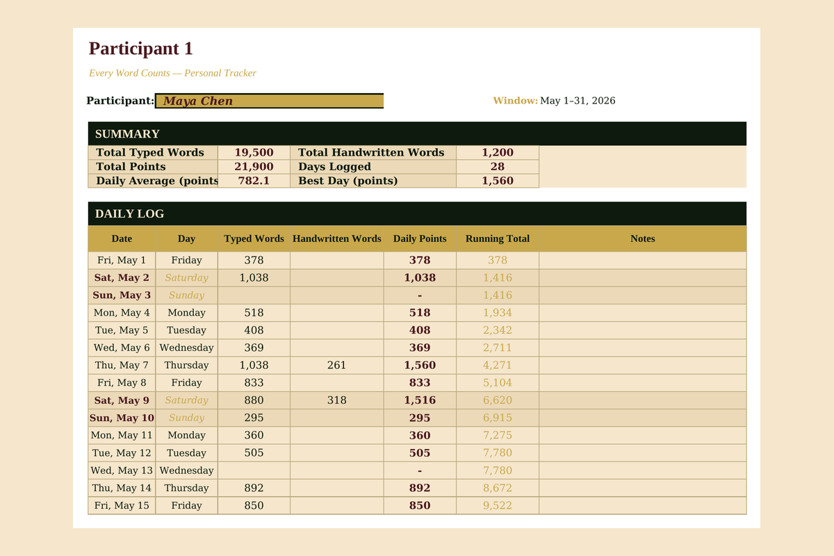 Individual participant tab showing one writer’s daily word counts, summary totals, and running point total over the first half of May.