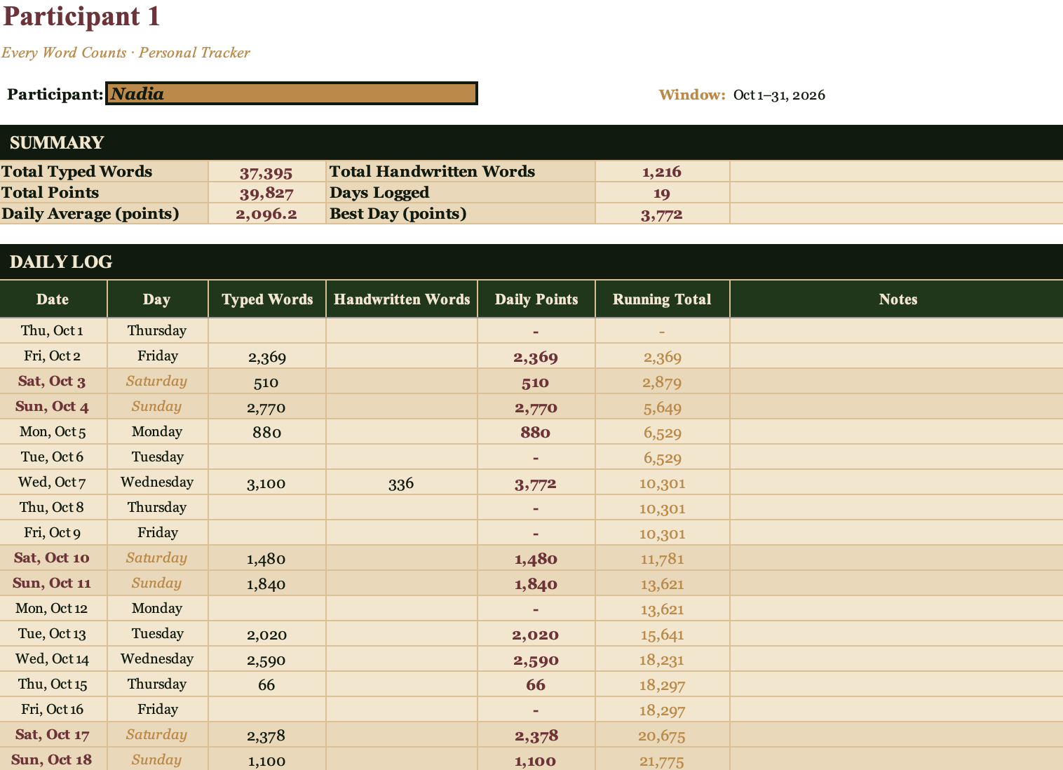Individual participant tab showing one writer’s daily word counts, summary totals, and running point total over the first half of May.