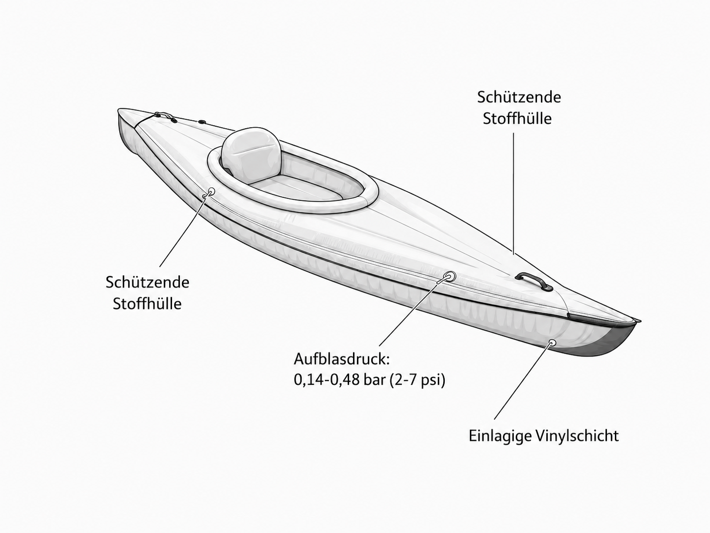 Diagramm der Konstruktion eines Schlauchkajaks der Mittelklasse mit schützender Gewebehülle, Vinyl-Luftkammern und 2–7 psi Luftdruck.