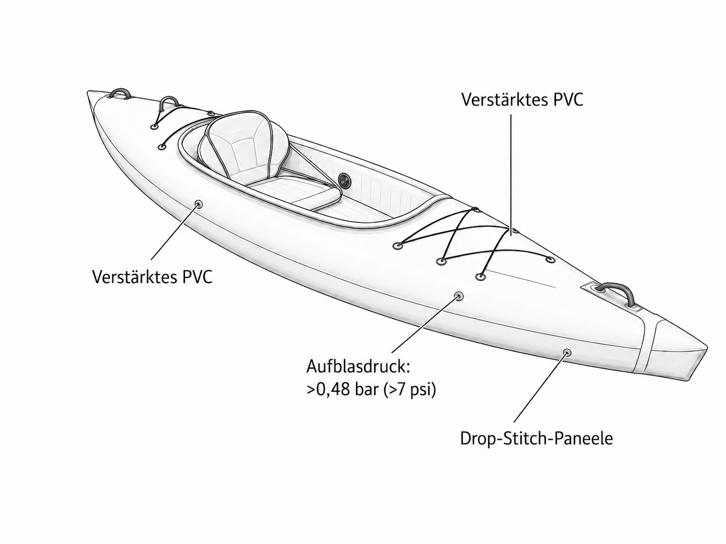 Diagramm der Konstruktion eines Hochleistungs-Schlauchkajaks mit verstärktem PVC, Drop-Stitch-Paneelen und mehr als 7 psi Luftdruck.