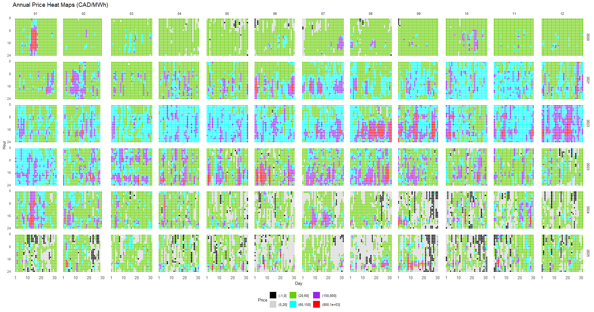 Alberta Power Price Heat Map 2020-2025