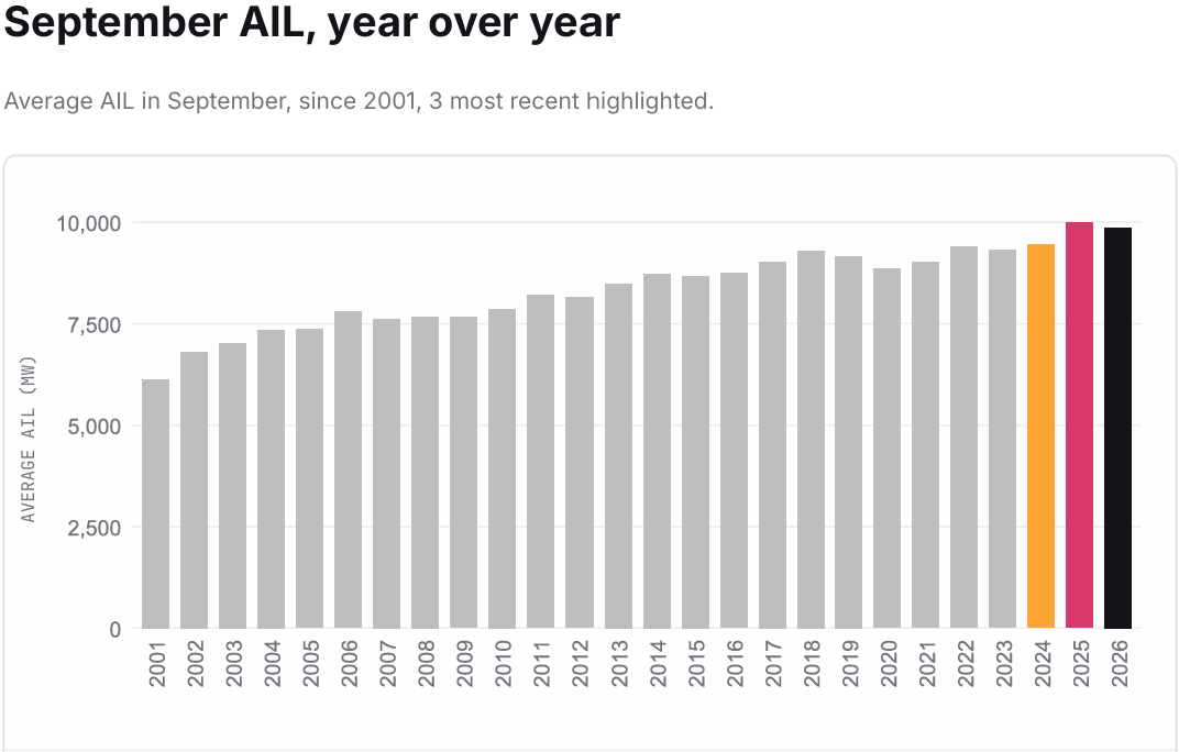 Average Alberta Internal Load (AIL), Power Market, September, 2001-2026, bar chart, MW