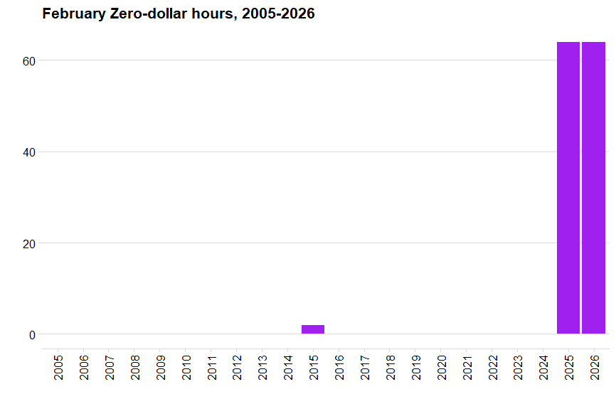 Bar chart of zero-dollar hours in Alberta's power pool 2005-2026 February