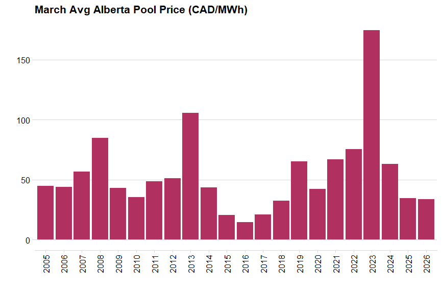 bar chart of March average Alberta electricity pool prices, 2005-2026 (CAD/MWh)