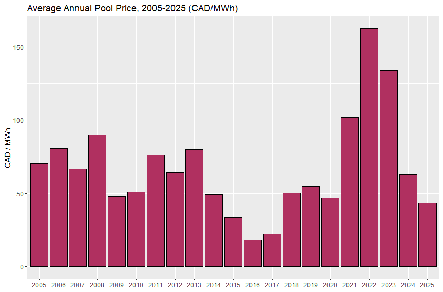Bar Chart of the average Alberta Power Pool price 2005-2025 in CAD/MWh