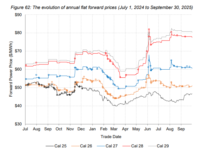 Alberta MSA Q3 Quarterly Report, figure 62, evolution of annual flat forward prices