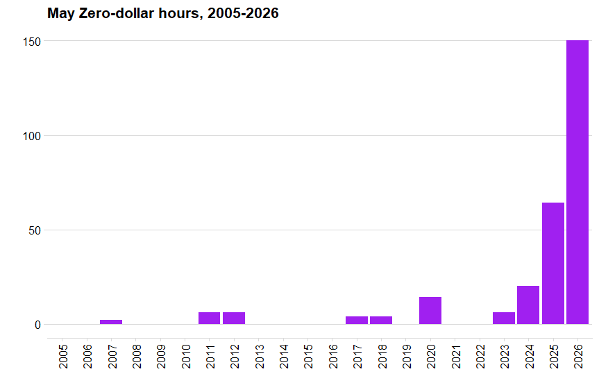 Alberta Power Market, monthly zero dollar hours for May, 2005-2026, bar chart