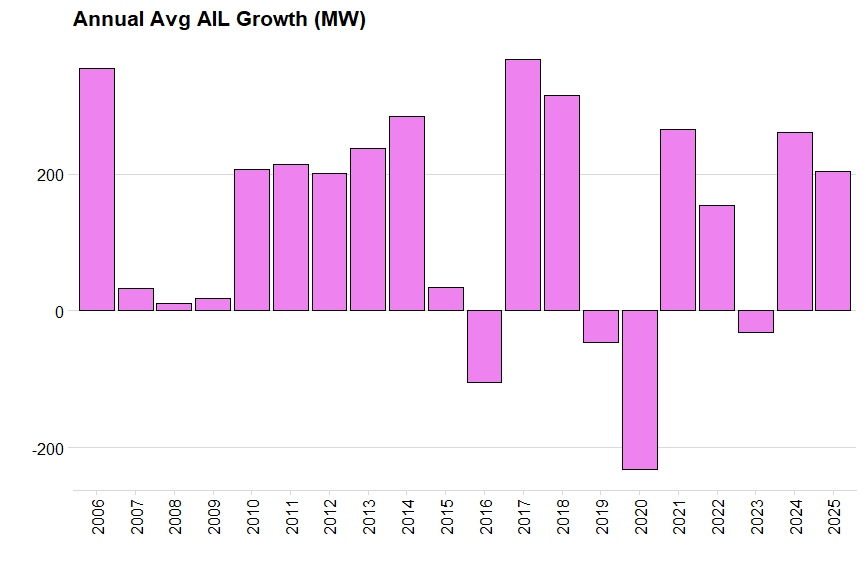 Bar chart of annual Alberta Internal Load (AIL) growth in MW from 2005-2025