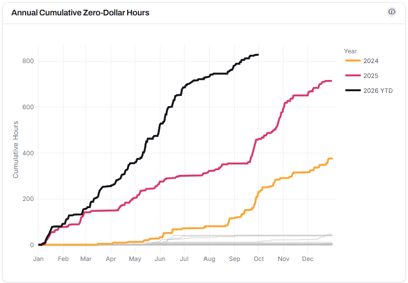 Alberta Power Market, Wholesale Pool price, cumulative zero dollar hours per year for every year since 2001 till end of September 2026, line chart