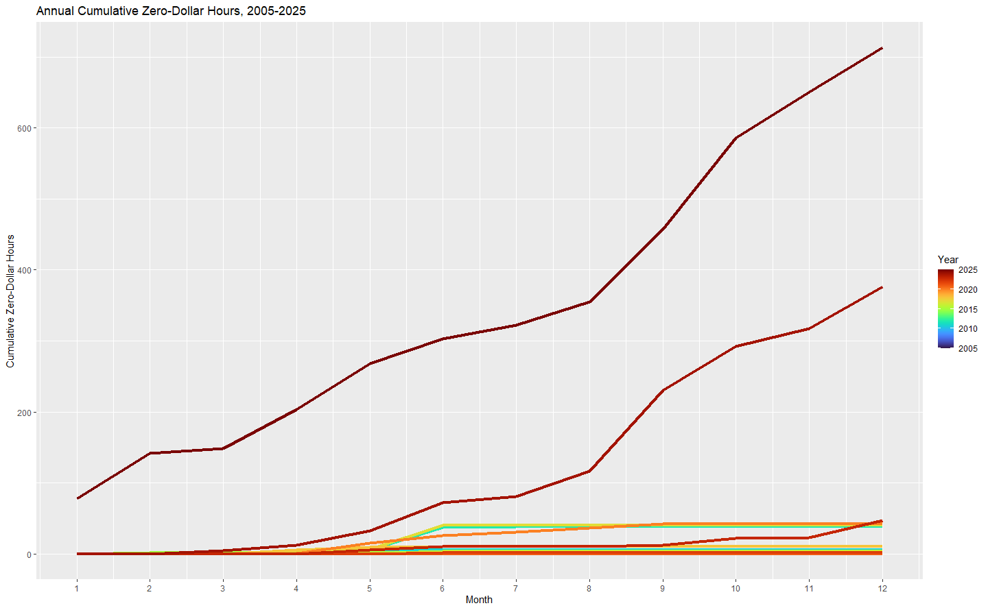 Line Chart of cumulative zero-dollar hours in the Alberta Power Pool by month and year
