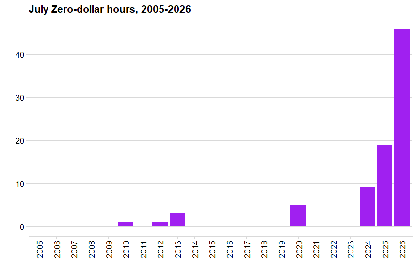 Monthly zero dollar hours in Alberta power market wholesale prices for July, 2005-2026, bar chart
