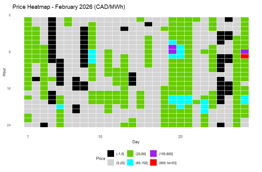 Price Heat Map for the Alberta electricity market in February 2026
