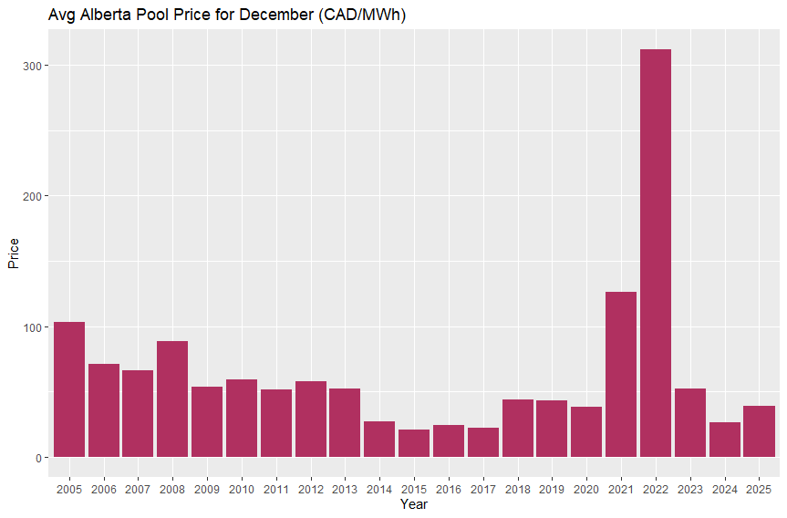 Average December Alberta Power pool price, 2005-2025