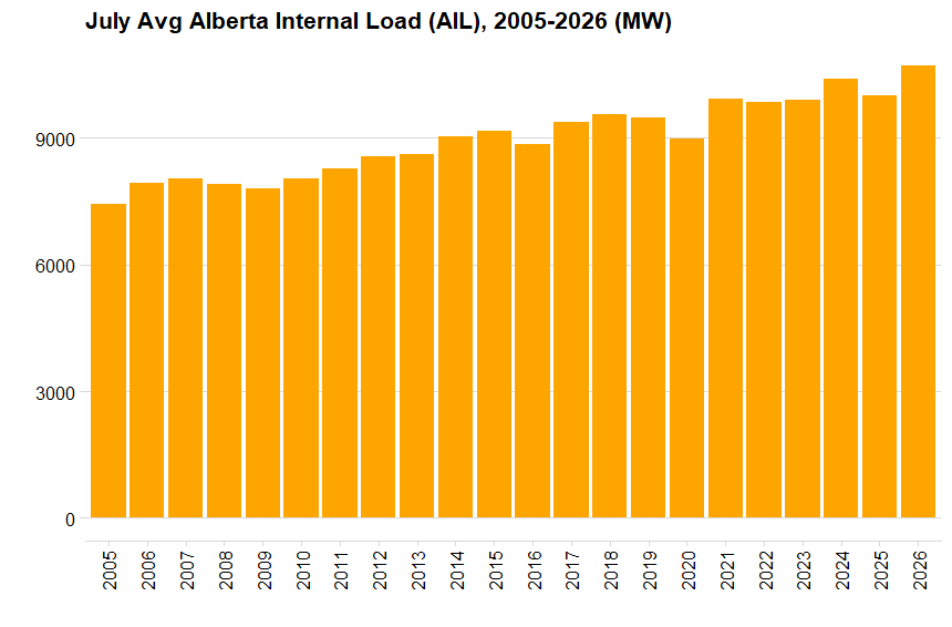 Bar Chart, Alberta power market average monthly Alberta Internal Load (AIL) for July, 2005-2026