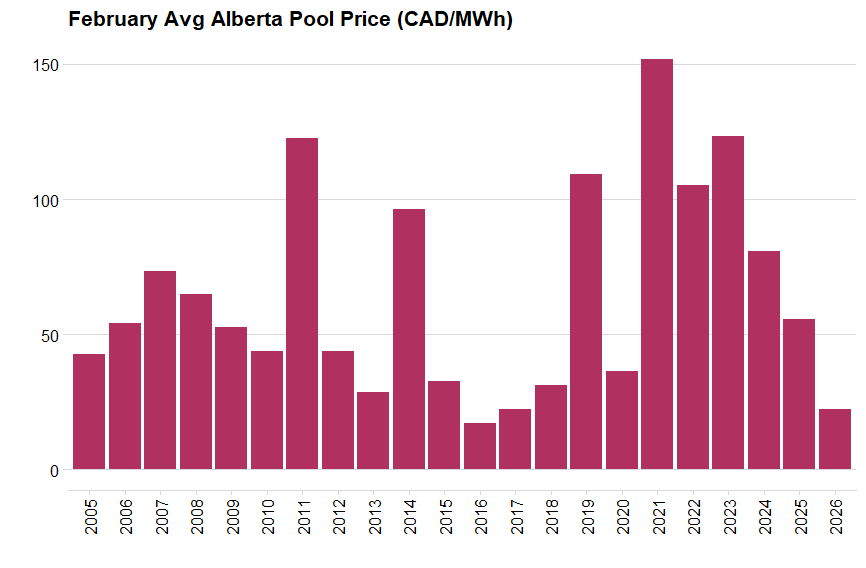 Bar chart of Alberta February average electricity pool prices 2005-2026