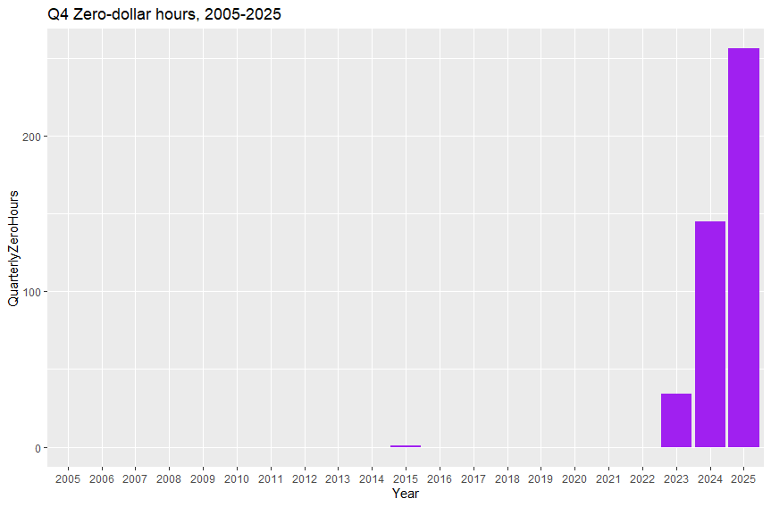 Bar chart of quarterly zero-dollar hours in the Alberta electricity pool, Q4 2005-2025