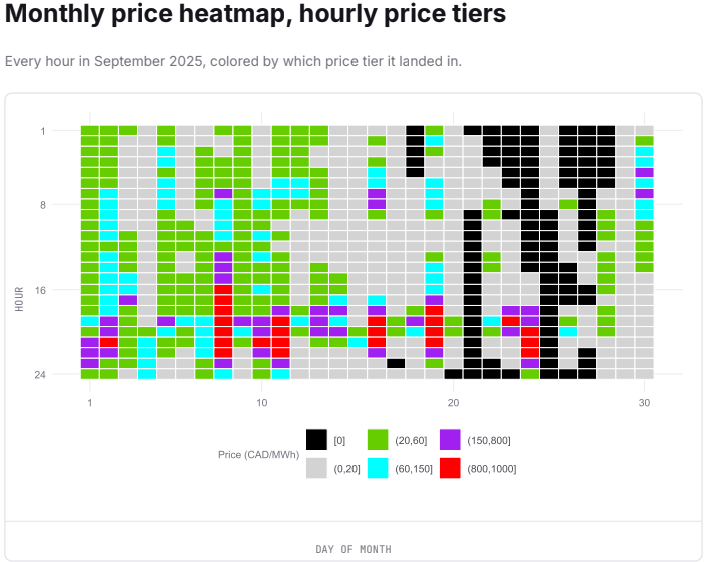 Alberta Power Market, Wholesale pool prices, monthly price heatmap, September 2025