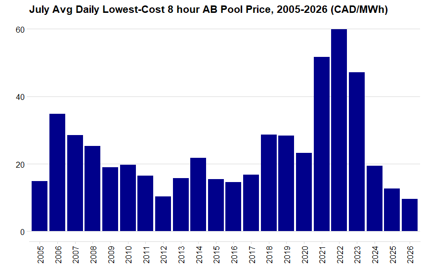 Bar Chart of Alberta power market wholesale prices, average of daily lowest cost 8 hours for July, 2005-2026, in CAD/MWh