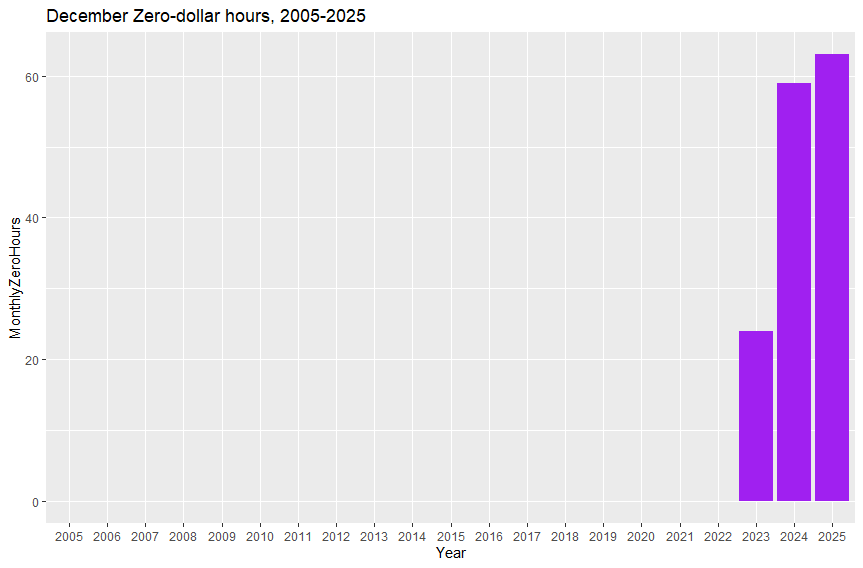 Bar chart of December Alberta power pool zero-dollar hours for December, 2005-2025