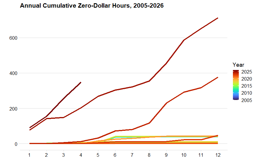 Line chart of Annual cumulative Zero-Dollar Hours, 2005-2026