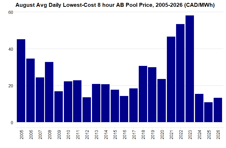 Bar Chart of Daily lowest-cost 8 hours, average for August, 2005-2026 (CAD/MWh)