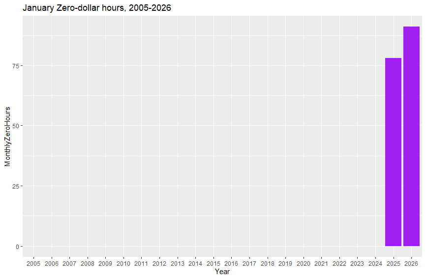 Alberta power market January zero-dollar hours 2005-2026