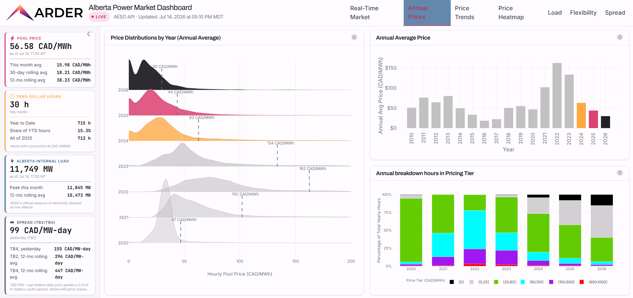 Screenshot of ArderInsights Member Dashboard