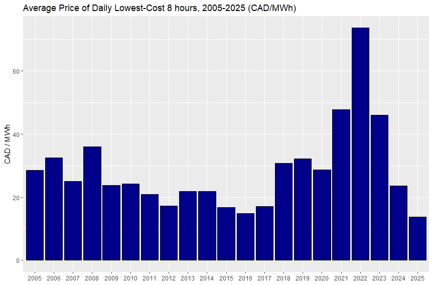 Bar chart of annual average price of daily lowest-cost 8 hours in the Alberta Power Pool 2005-2025 in CAD/MWh