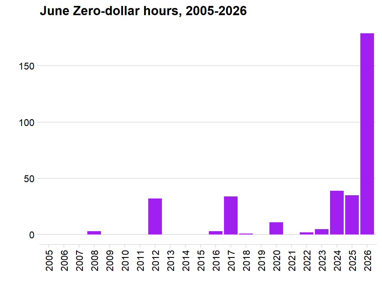 Alberta power market, monthly zero-dollar wholesale hours, June, 2005-2026