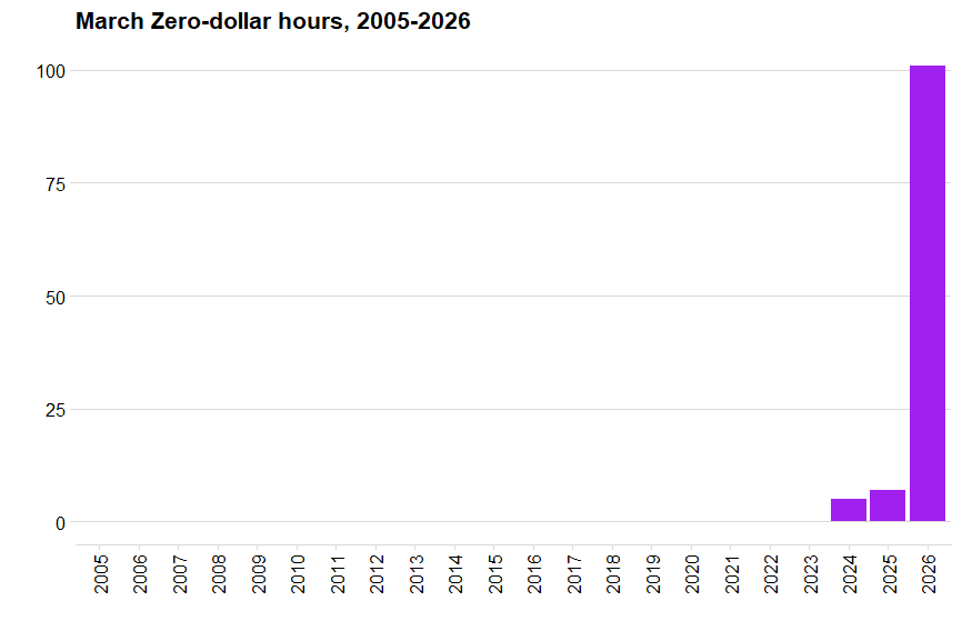 Alberta Power Market, bart chart of Monthly zero-dollar hours for March, 2005-2026