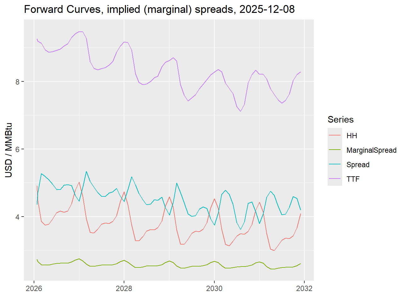 Chart of TTF, HH forward curves and implied spreads as of 08 Dec 2025