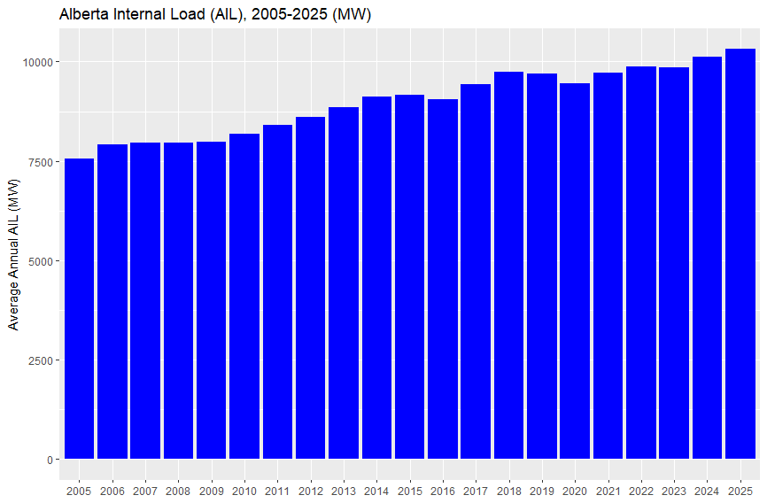 Bar chart of average Alberta Internal Load in MW from 2005-2025