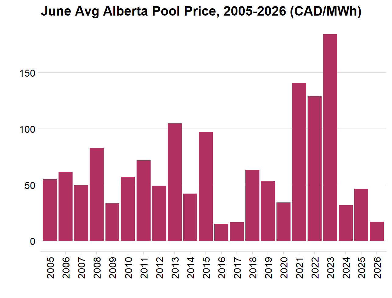 Alberta Power Market Monthly Avg Pool prices for June, 2005-2026, bar chart showing CAD/MWh