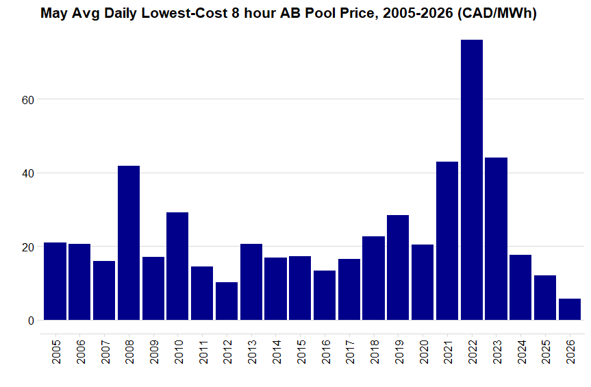 Alberta Power Market avg of daily lowest cost 8 hour pool price for May, 2005-2026, in CAD/MWh