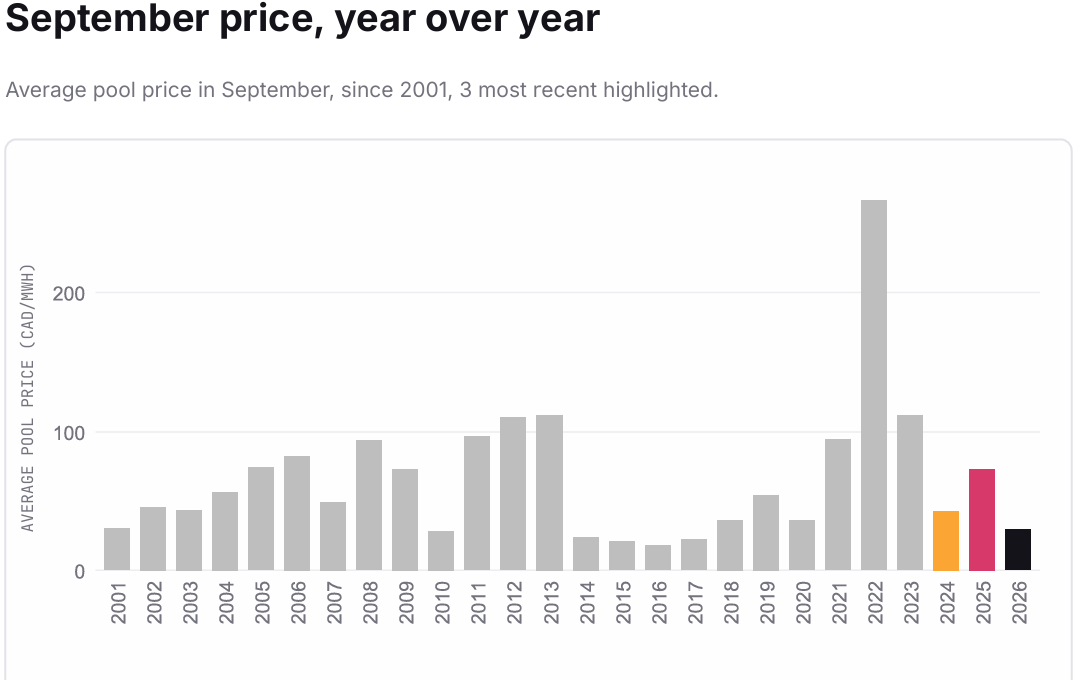 Alberta Power Market, wholesale pool prices, average for September, 2001-2026, bar chart, CAD/MWh