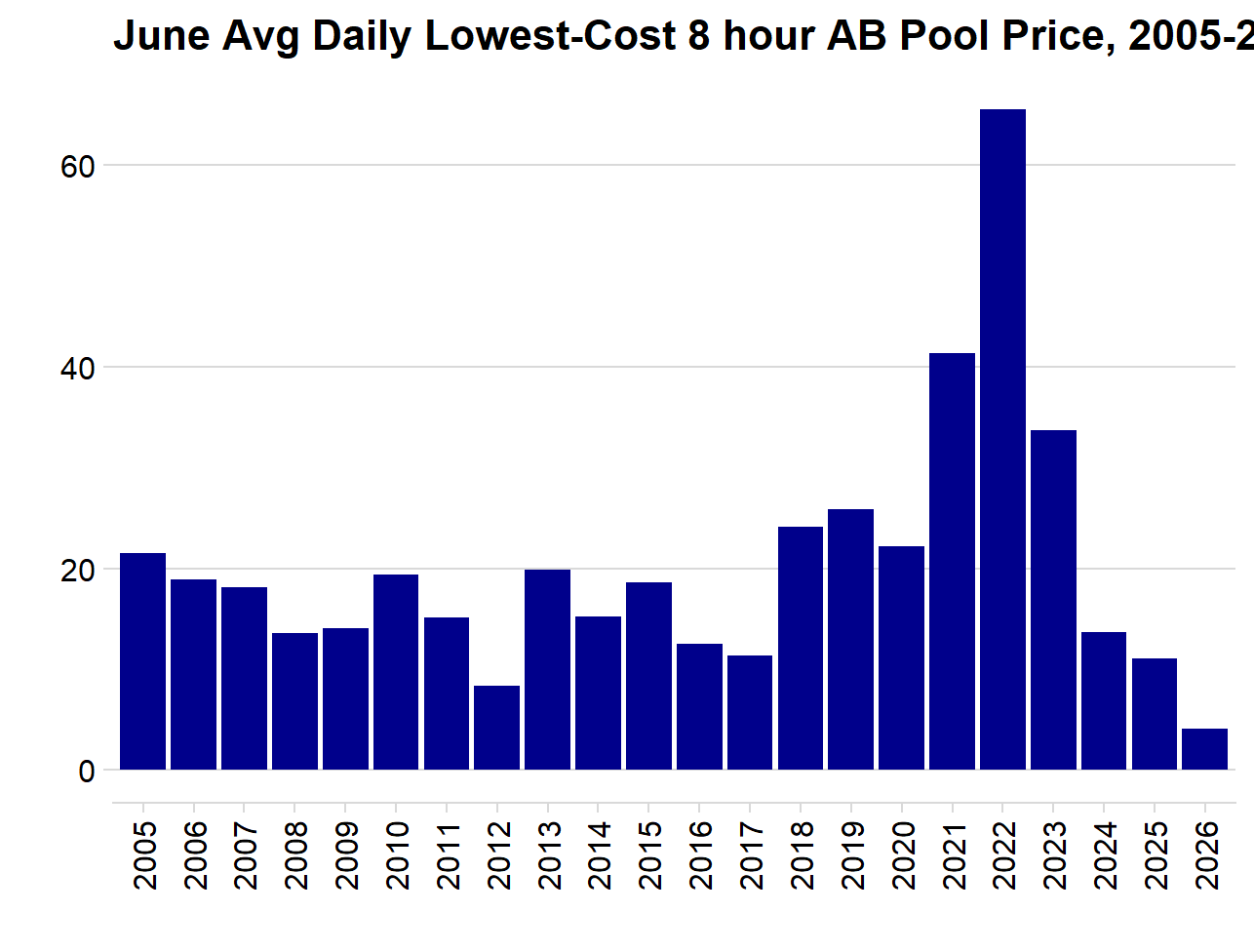 Alberta power market, average of daily lowest cost 8 hours, June 2005-2026, bar chart showing CAD/MWh