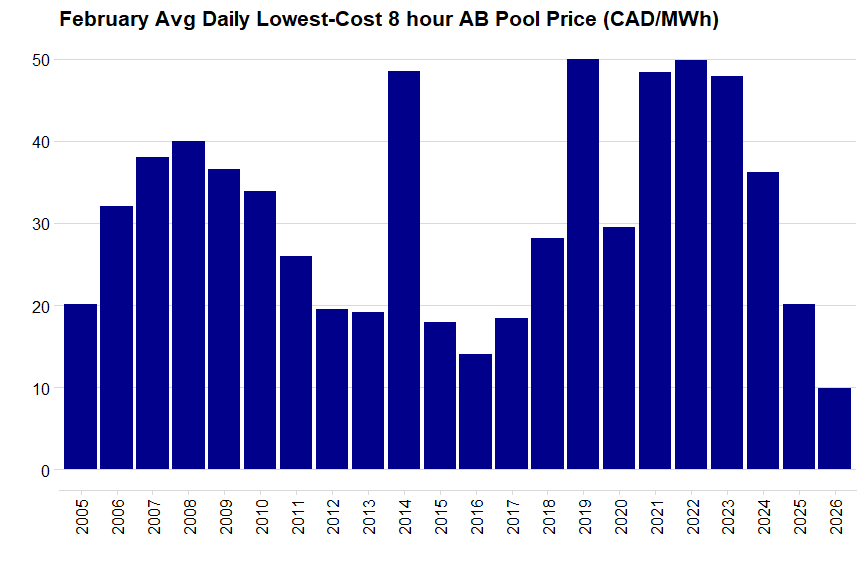 Bar chart of Alberta Power Pool average lowest-cost daily 8 hours prices 2005-2026