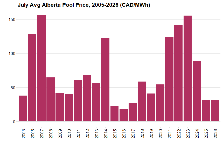 Bar Chart of Alberta Power Market Average Wholesale prices for July, 2005-2026, in CAD/MWh