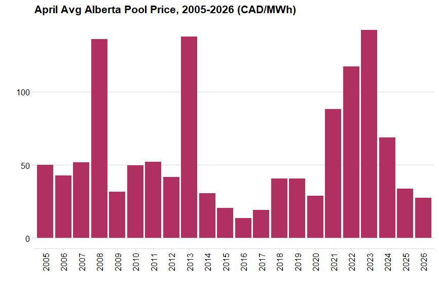 Bar chart of April average Alberta electricity pool prices, 2005-2026 (CAD/MWh)