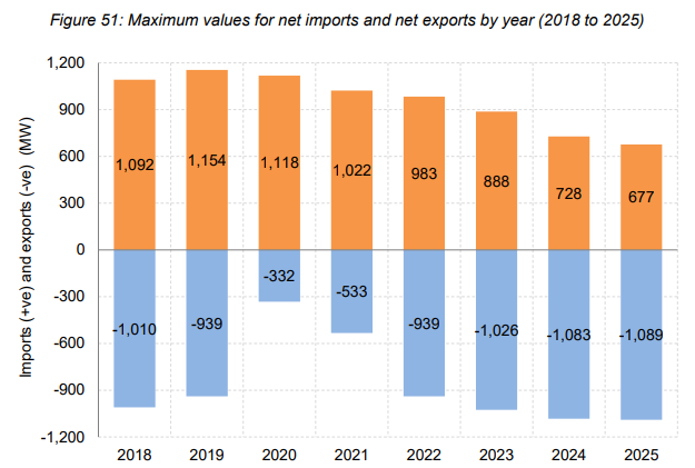 Alberta Power Market, Net Imports and Net Exports by year (2018 to 2025)