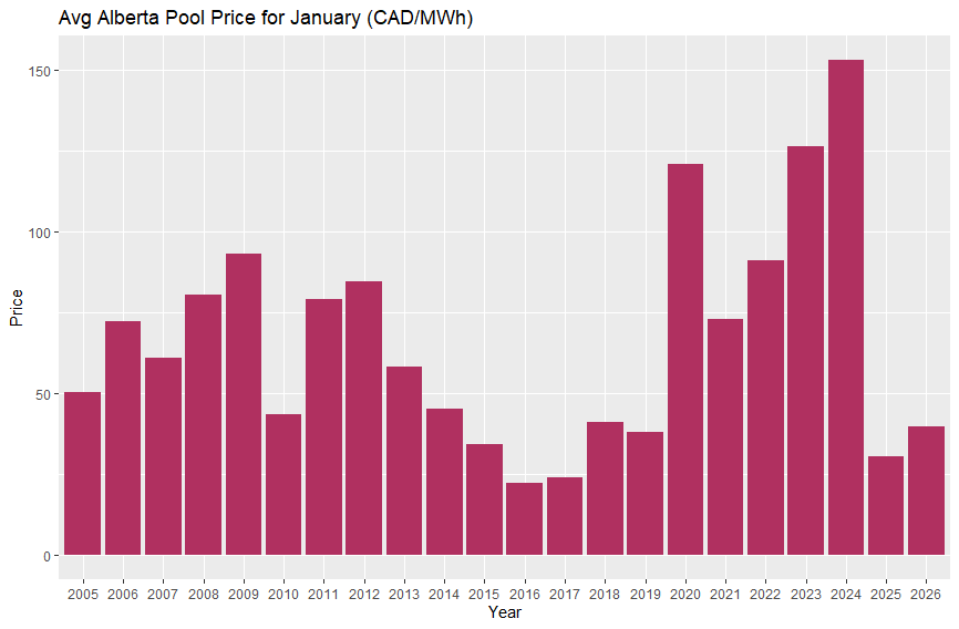 Average Alberta power pool price bar chart for January 2005-2026