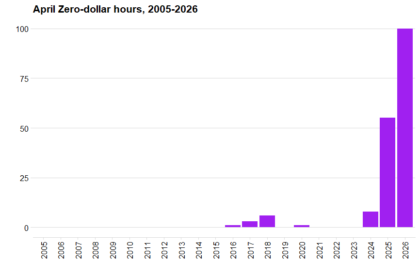 Bar chart of Alberta power market Monthly zero-dollar hours for April, 2005-2026