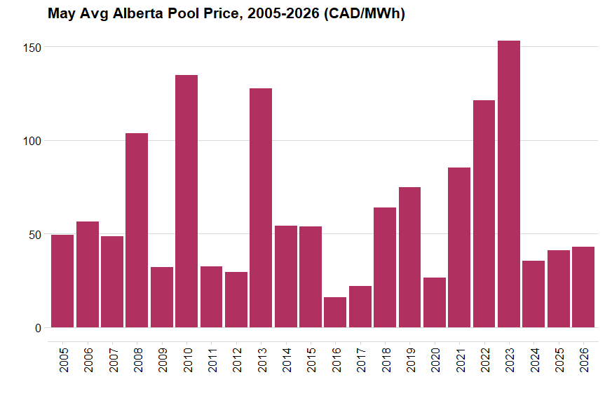 Alberta Power Market avg pool price for May, 2005-2026, bar chart in cad/mwh